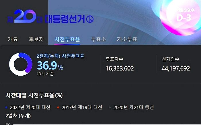 제20대 대선 사전투표율 36.9% 기록...1·2·3위는 ‘호남’ 차지