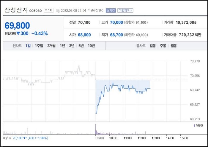 우크라이나 사태에 GOS 논란까지 겹쳐 ‘6만전자’ 내려앉은 삼성전자 주가 상황