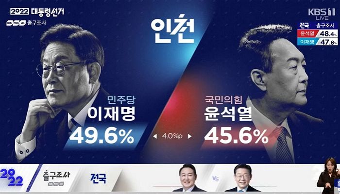 20대 대선 지상파3사 출구조사 결과 인천서 이재명 우세...李 49.6% vs 尹 45.6%