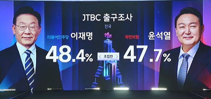 JTBC 출구조사 “이재명 48.4%로 윤석열에 0.7%p 앞서”