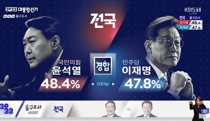 <지상파3사 공동 출구조사> 서울서 윤석열이 이재명 보다 5.5%p 앞서...“50.9%”