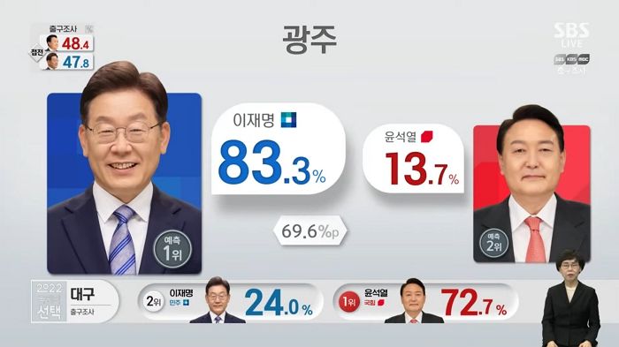 대구서 ‘방송 3사’ 예상 득표율 24% 받은 이재명, 전남·광주서 ‘83%’ 압도적 1위