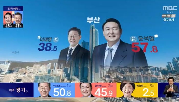 지상파 3사 출구조사 결과 부산은 윤석열 우세...윤석열 57.8% VS 이재명 38.5%