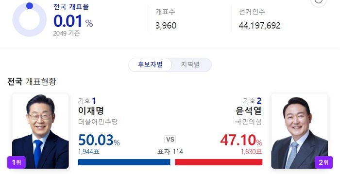 20대 대선 개표 시작...8시 50분 기준 현재 이재명 1944표 vs 윤석열 1830표