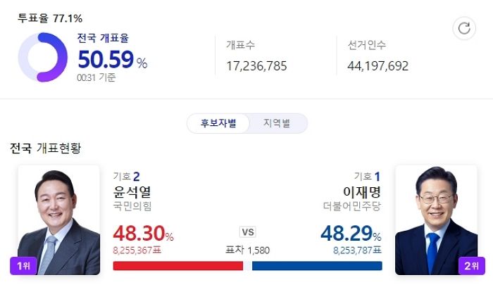 윤석열, 개표 50%대 상황에서 이재명에 역전