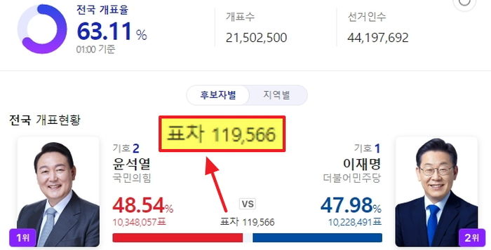 역전 뒤 재빠르게 달아나며 ‘10만표’ 이상 차이 벌린 윤석열