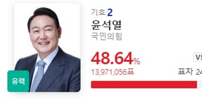 윤석열, ‘당선 유력’...득표율 48.64%