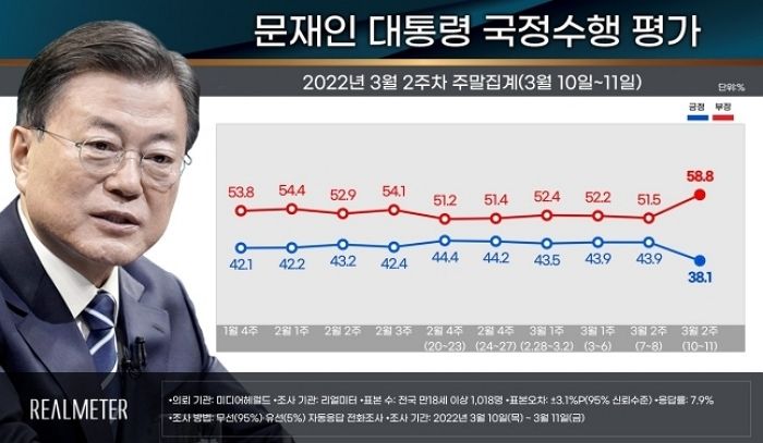 대선 뒤 文 지지율 43.9%→38.1% 급락...“尹, 국정수행 잘할 것” 52.7%