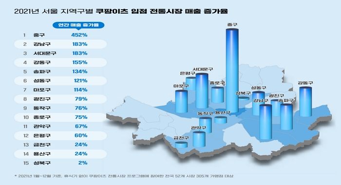 쿠팡이츠, ‘전통시장 활성화 프로그램’으로 성공사례 잇달아 배출