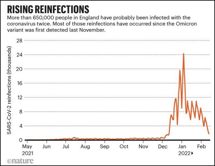 “백신 맞고 코로나 걸렸어도 또 걸린다”...‘재감염 사례’가 늘어나는 이유