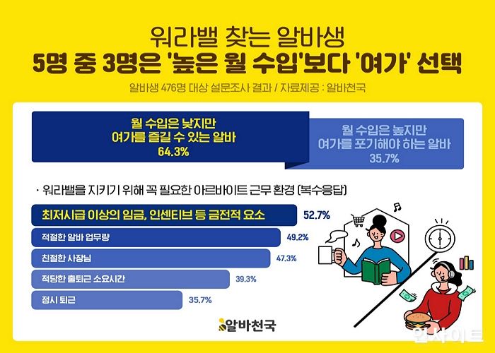 워라밸 찾는 알바생, ‘높은 월 수입’보다 ‘여가’ 선택 늘었다