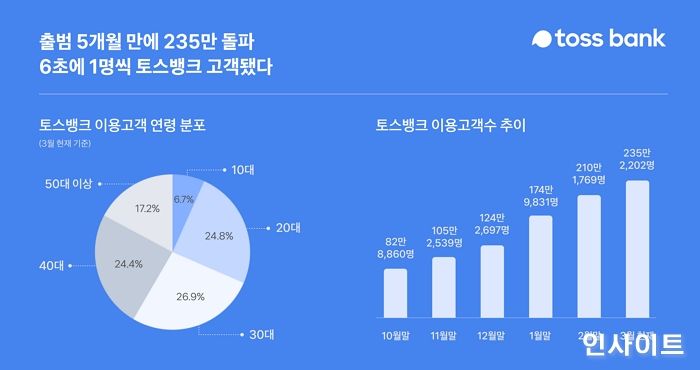 토스뱅크, 출범 5개월 만에 235만 고객 돌파... 6초에 1명, 토스뱅크 고객됐다