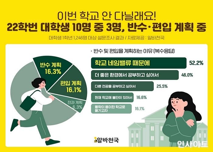 알바천국, 22학번 새내기 10명 중 3명 ‘반수·편입’ 계획