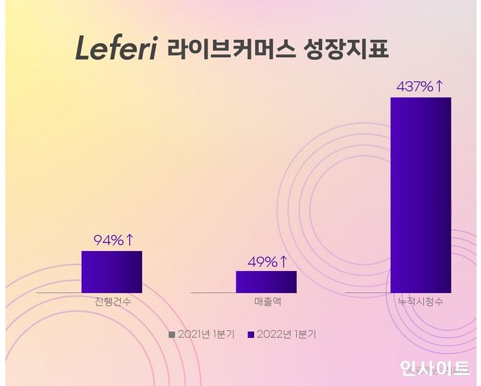 레페리, ‘라이크커머스’ 전략 통했다... 라이브커머스 성과 지표 공개