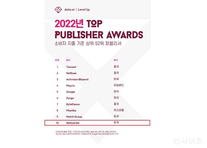 넷마블, 7년 연속 글로벌 모바일 퍼블리셔 TOP10 선정