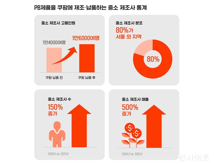 쿠팡과 손잡은 PB상품 중소 제조사, 일자리 2000개 창출... 3년간 매출 500% 가까이 성장