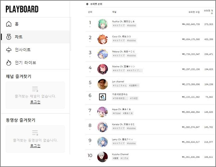 유튜브 후원금 ‘슈퍼챗’ 전세계 탑10 안에 유일하게 들어간 한국 채널