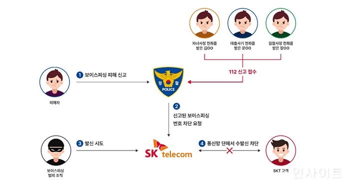 SKT, 보이스피싱 예방에 ‘진심’... 1년간 통화 시도 1.5만여 회 차단