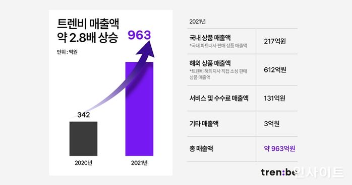 트렌비, 2021년 거래액 전년대비 296% 크게 올라... 명품 플랫폼 업계 정품 신뢰도 높이기 위해 투자