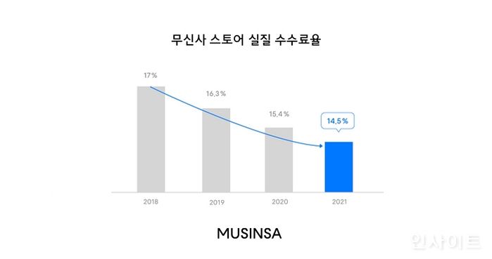 무신사, 지난해 실질 수수료율 14.5%로 집계... 해마다 꾸준히 감소 추세