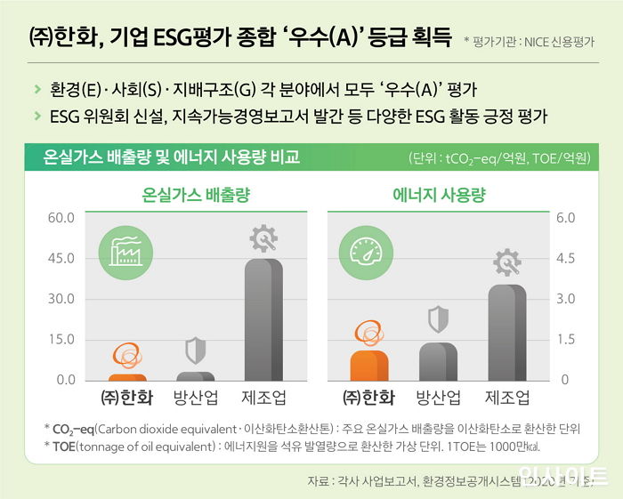 한화, NICE신용평가 ESG 등급 ‘우수(A)’ 획득... ESG 경영성과 인정받아