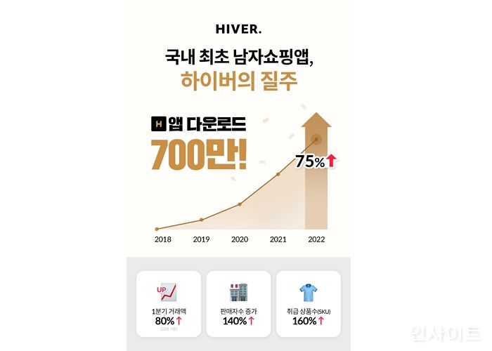 하이버, 앱다운로드 700만 돌파 기록... “남자쇼핑앱 최초”