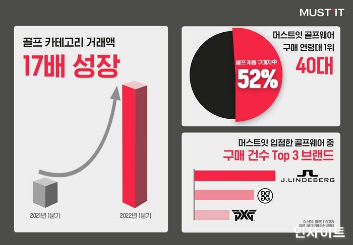 머스트잇, 골프 카테고리 1분기 거래액 약 17배 성장