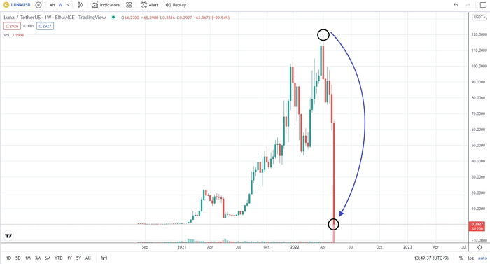 코인 ‘루나’ 500토막나 평가액 4조 2천억원에서 75억 된 코인회사 대표