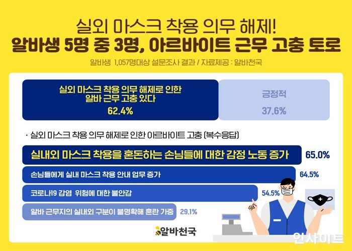 알바천국, 알바생 5명 중 3명 실외 마스크 해제에 ‘업무 고충’ 토로