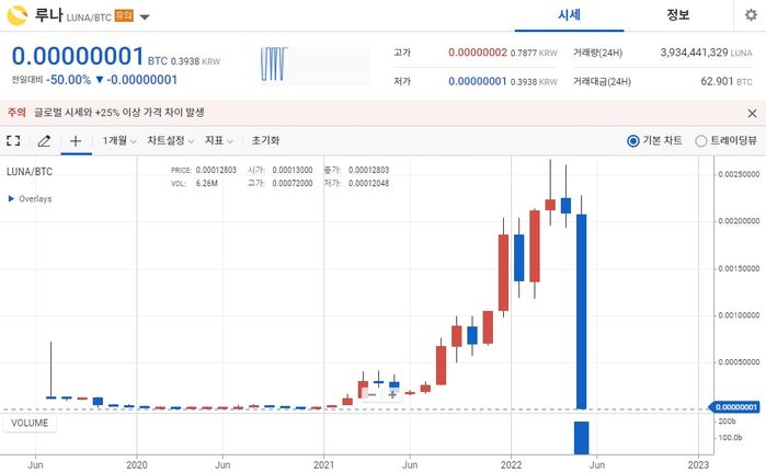시총 40조원 증발한 ‘루나’ 사태, 창시자 권도형 처벌 어려워