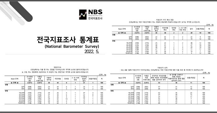 “대선 때 이재명 지지했던 50대가 국민의힘 지지층으로 변하고 있다”