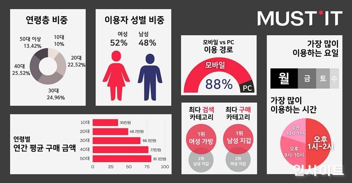 머스트잇, “40대도 20대만큼 명품 플랫폼 이용”