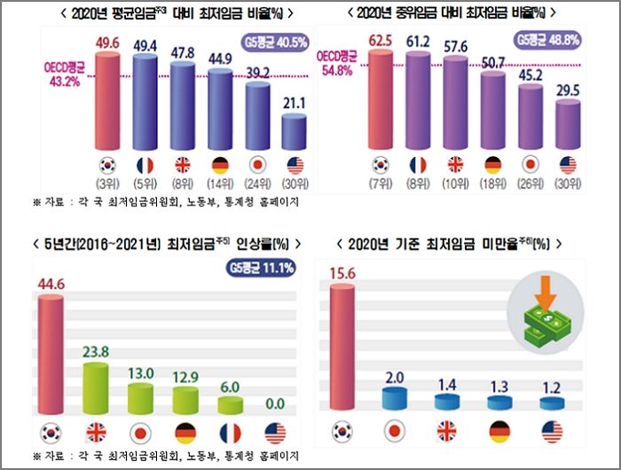 한국 5년간 최저임금 인상률 44.6%...5개 선진국 평균보다 ‘4배’ 높다