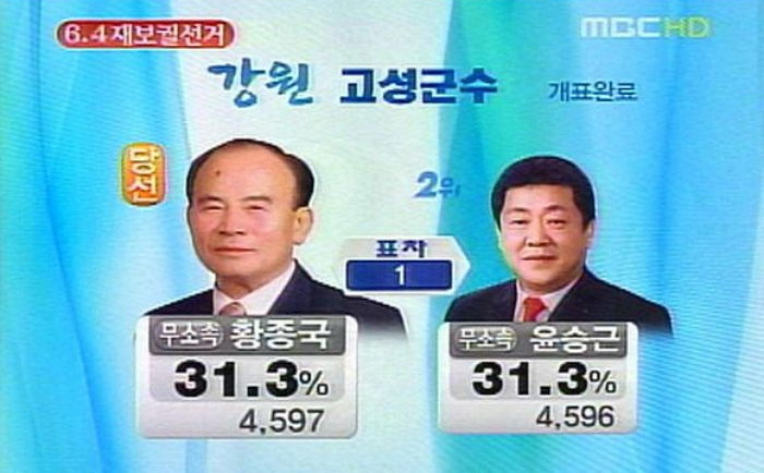 당신의 한 표가 얼마나 중요한지 알 수 있는 ‘역대급’ 1표차 선거 결과