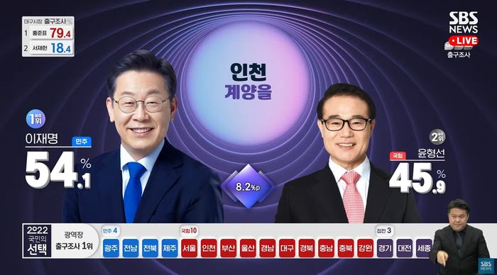 ‘인천 계양을 보궐선거’ 방송3사 출구조사, 이재명 54.1%로 1위