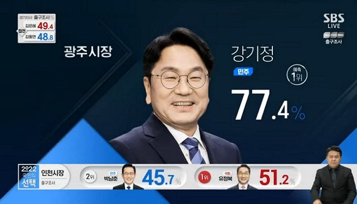 광주시장 지상파 출구조사 결과 77.4%가 민주당 강기정 후보에 투표