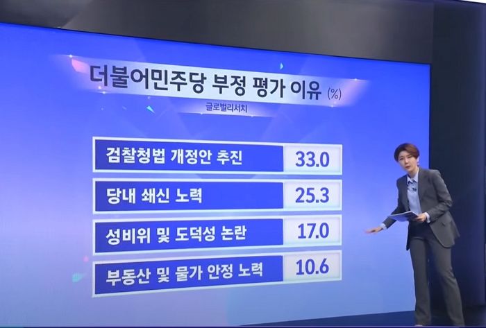 ‘지방선거 완패’ 더불어민주당, 부정평가 1순위로 ‘검수완박’ 꼽혔다