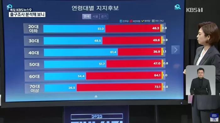 MZ세대 남녀 표심 또 갈렸다...‘이대남’ 국민의힘 ‘이대녀’ 민주당 지지
