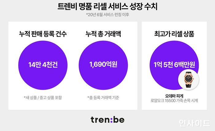 트렌비, 명품 리셀 서비스 누적 등록 건수 약 14만 4천건... 총 거래액 약 1,690억원 돌파