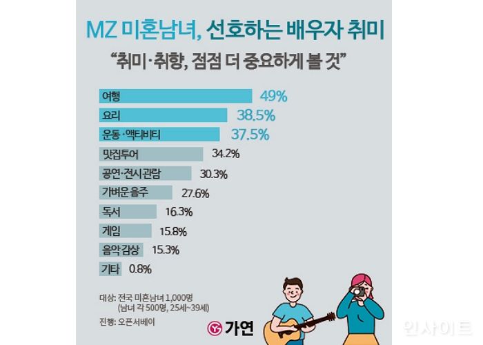 “여행>요리>운동 순”...MZ 미혼남녀 선호하는 배우자 취미