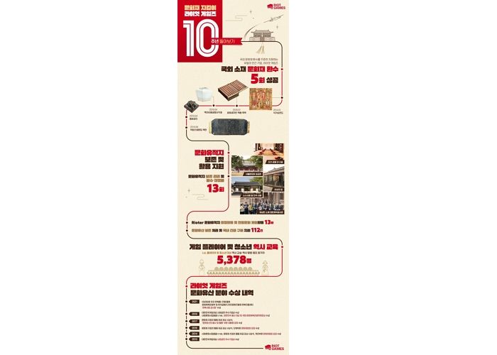 10년 간 꾸준히 플레이어와 함께 이어온 라이엇 게임즈의 ‘문화재 지킴이’ 활동