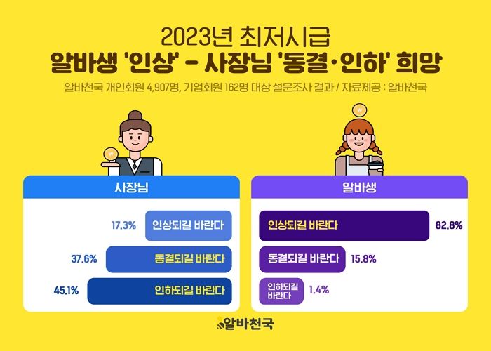 알바천국, 2023년 최저임금 알바생 ‘인상’-사장님 ‘인하·동결’ 원해