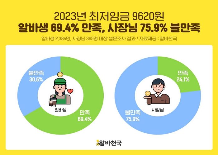 2023년 최저임금 인상에 9,620원 알바생 ‘만족’·사장님 ‘불만족’