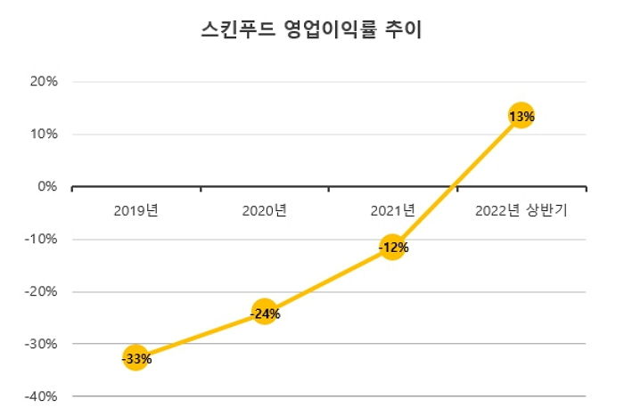 스킨푸드, 상반기 매출 162억여 원 기록... 9년 만에 흑자 전환 달성