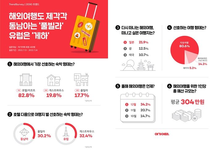 해외여행 시 숙박 동남아는 ‘풀빌라’, 유럽은 ‘게하’... 지역별 선호도 제각각