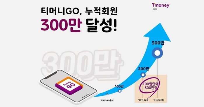 고유가 시대 어디든 반값으로 가는 ‘티머니GO’ 누적회원 300만 돌파했다