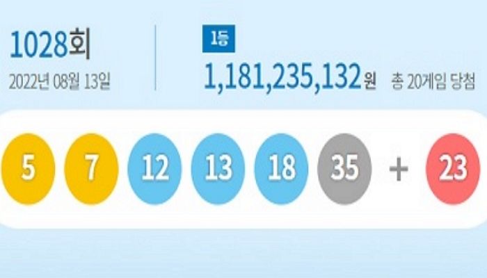 이번 주 로또 1등 당첨자는 20명...1인당 11억 8123만원씩 받는다