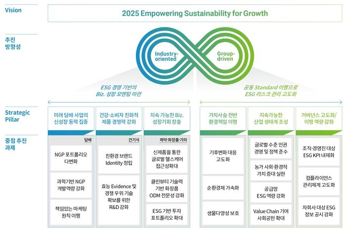 ESG 중장기 비전 공개하고 경영 성과도 한눈에 볼 수 있는 ‘2021 KT&G REPORT’