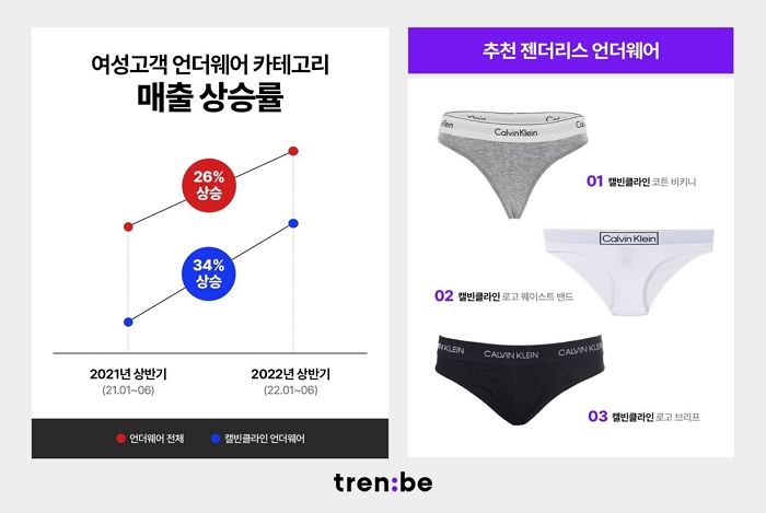 트렌비, “성별 구분 없이 착용 가능한 아이템들 인기 날로 높아져”