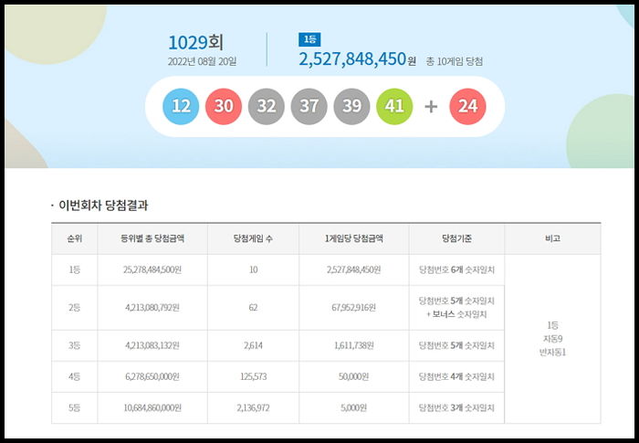 이번주 로또 1등 당첨자 25억 3천만원씩 가져간다